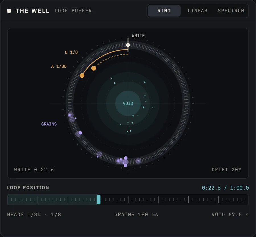 The Well in ring view: a circular loop with a write head, delay heads and grains travelling around it.